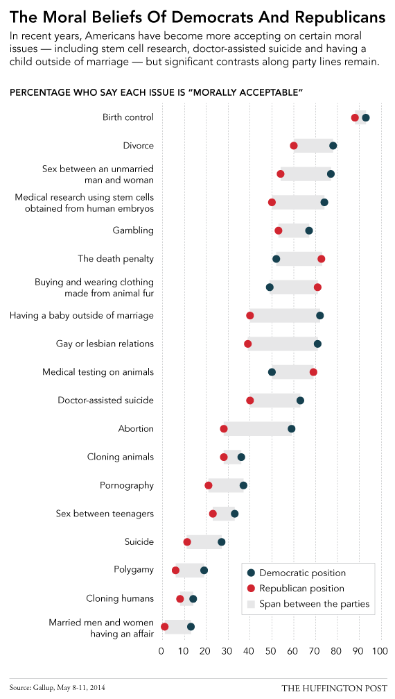 2014_MoralsByPolitcalParty