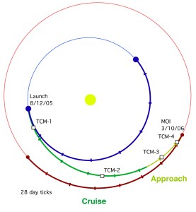 MRO_Transfer_Orbit