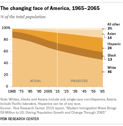 Source: http://www.pewresearch.org/fact-tank/2016/03/31/10-demographic-trends-that-are-shaping-the-u-s-and-the-world/