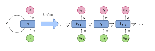 A neural network unfolded