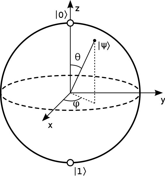 Qubit bloch sphere