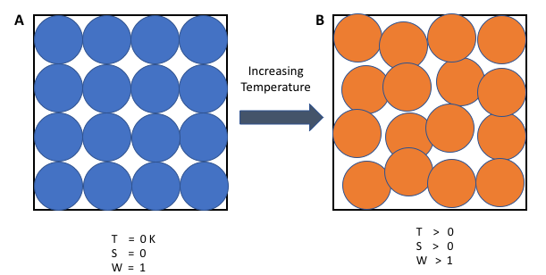 Ordered and slightly disordered balls, showing entropy