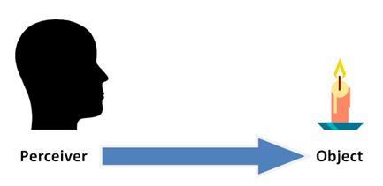 A perceiver and an external object, a candle.