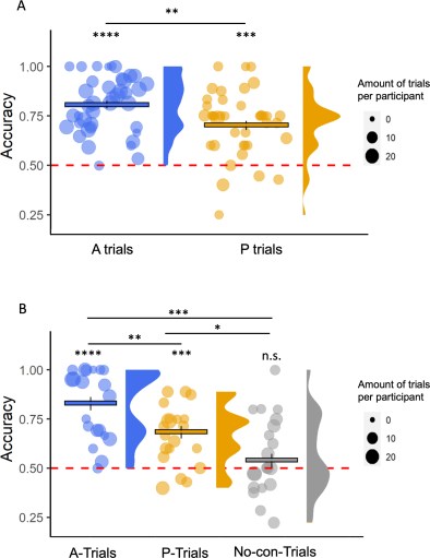 Diagram from the paper showing the cluster of responses, with A-Trials being most accurate, P-Trials less accurate but still above chance, and No-con Trials being equivalent to chance.