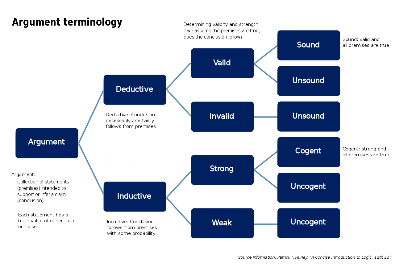 Argument terminology used in logic and reasoning