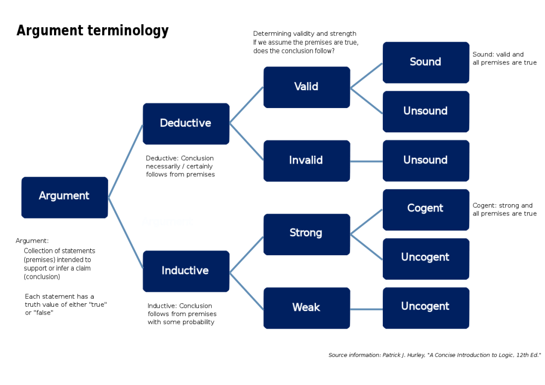 Argument terminology used in logic and reasoning